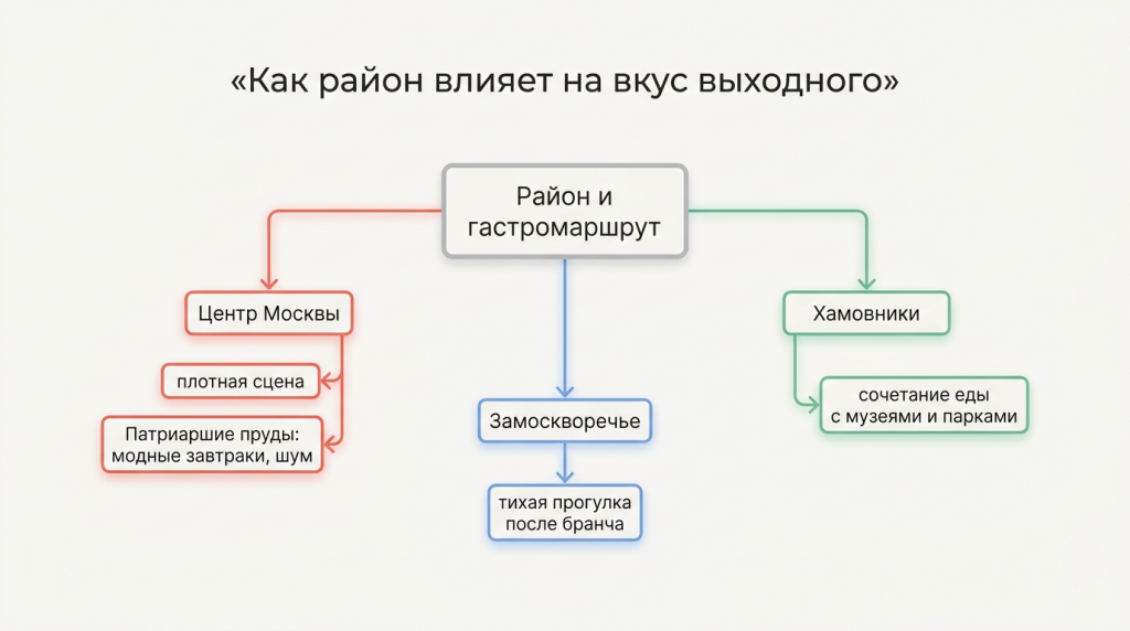Как район влияет на вкус выходного