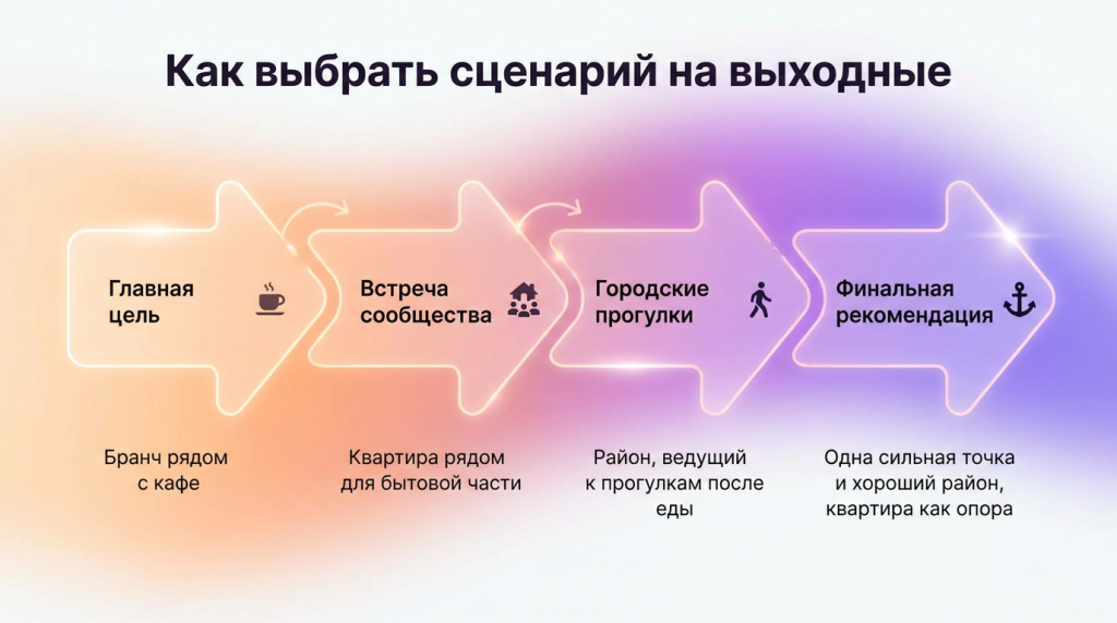 Как выбрать сценарий на выходные